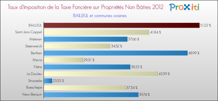 Taux d'imposition de la taxe foncière sur les immeubles et terrains non batis 2012 pour BAILLEUL et les communes proches Comparaison des taux d'imposition de la taxe foncière sur les immeubles et terrains non batis 2012 pour BAILLEUL et les communes voisines