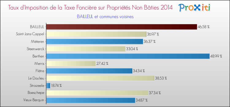 Taux d'imposition de la taxe foncière sur les immeubles et terrains non batis 2014 pour BAILLEUL et les communes proches Comparaison des taux d'imposition de la taxe foncière sur les immeubles et terrains non batis 2014 pour BAILLEUL et les communes voisines