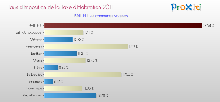 Taux d'imposition de la taxe d'habitation 2011 pour BAILLEUL et les communes proches Comparaison des taux d'imposition de la taxe d'habitation 2011 pour BAILLEUL et les communes voisines