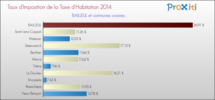 Taux d'imposition de la taxe d'habitation 2014 pour BAILLEUL et les communes proches Comparaison des taux d'imposition de la taxe d'habitation 2014 pour BAILLEUL et les communes voisines