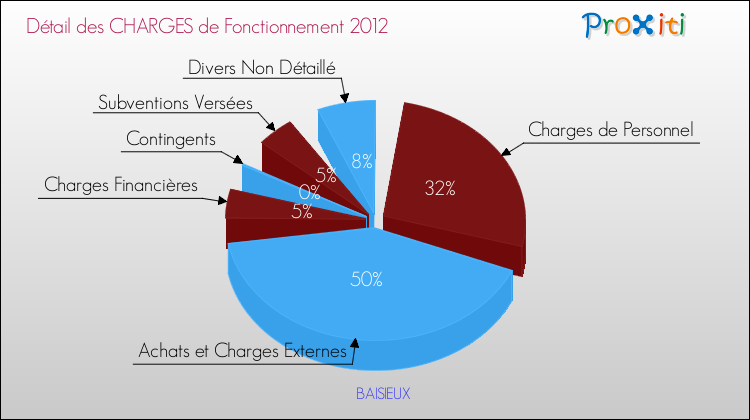 Décomposition des Charges de Fonctionnement 2012 de la commune de BAISIEUX Charges de Fonctionnement 2012 pour la commune de BAISIEUX