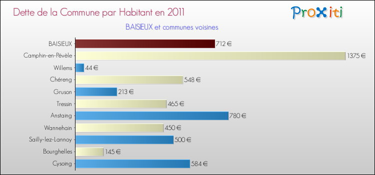 Dette par habitant de la commune en 2011 pour BAISIEUX et les communes proches Comparaison de la dette par habitant de la commune en 2011 pour BAISIEUX et les communes voisines