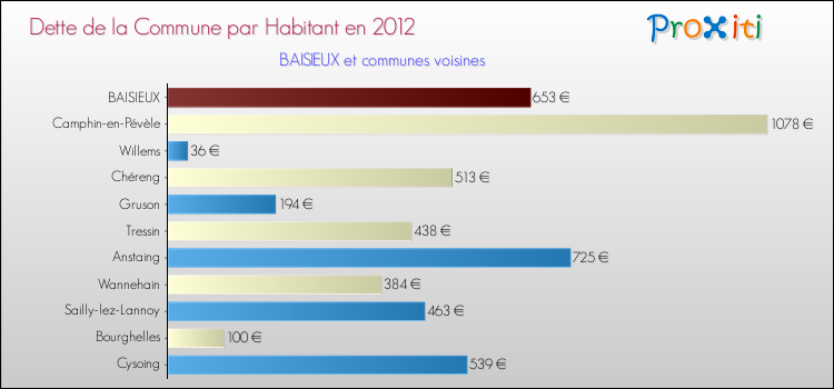 Dette par habitant de la commune en 2012 pour BAISIEUX et les communes proches Comparaison de la dette par habitant de la commune en 2012 pour BAISIEUX et les communes voisines