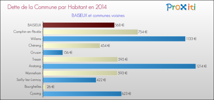 Dette par habitant de la commune en 2014 pour BAISIEUX et les communes proches Comparaison de la dette par habitant de la commune en 2014 pour BAISIEUX et les communes voisines