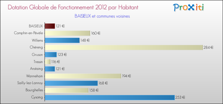 Montant des dotations globales de fonctionnement DGF par Habitant pour BAISIEUX et les communes proches Comparaison des des dotations globales de fonctionnement DGF par habitant pour BAISIEUX et les communes voisines