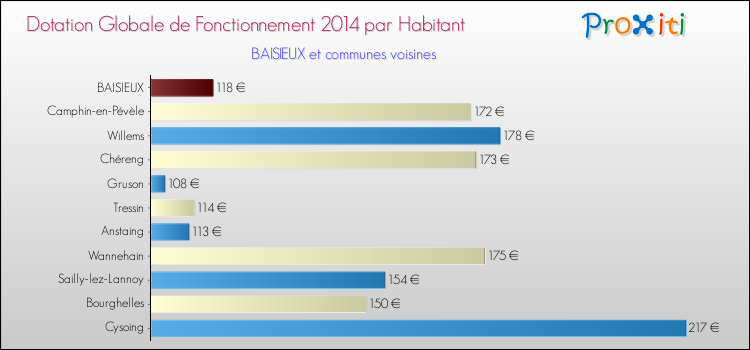 Montant des dotations globales de fonctionnement DGF par Habitant pour BAISIEUX et les communes proches en 2014. Comparaison des des dotations globales de fonctionnement DGF par habitant pour BAISIEUX et les communes voisines en 2014.