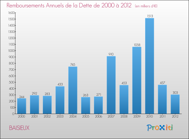 Evolution de l'annuité de la dette pour la commune de BAISIEUX de 2000 à 2012 Annuités de la dette pour BAISIEUX de 2000 à 2012