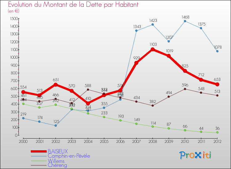 Evolution de la dette par habitant pour la commune de BAISIEUX et les communes proches de 2000 à 2012 Comparaison de la dette par habitant pour BAISIEUX et les communes voisines de 2000 à 2012