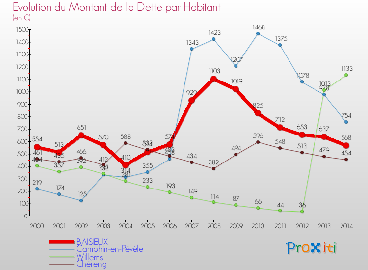 Evolution de la dette par habitant pour la commune de BAISIEUX et les communes proches de 2000 à 2014 Comparaison de la dette par habitant pour BAISIEUX et les communes voisines de 2000 à 2014