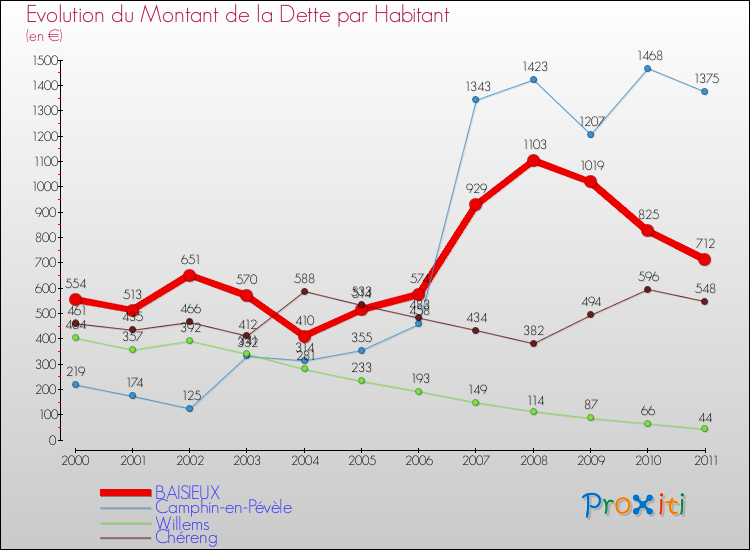 Evolution de la dette par habitant pour la commune de BAISIEUX et les communes proches Comparaison de la dette par habitant pour BAISIEUX et les communes voisines