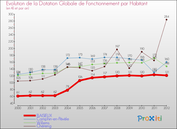 Evolution et montant de la dotation globale de fonctionnement par Habitant pour BAISIEUX et les communes proches Comparaison des dotations globales de fonctionnement par habitant pour BAISIEUX et les communes voisines