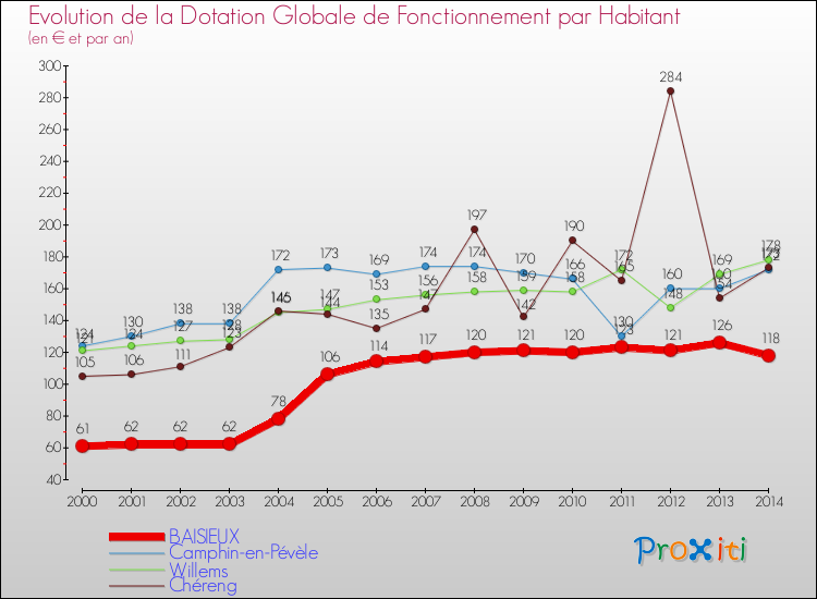 Evolution et montant de la dotation globale de fonctionnement par Habitant pour BAISIEUX et les communes proches de 2000 à 2014. Comparaison des dotations globales de fonctionnement par habitant pour BAISIEUX et les communes voisines de 2000 à 2014.