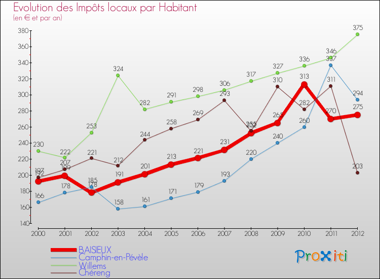 Evolution et montant des impôts locaux par Habitant pour BAISIEUX et les communes proches Comparaison des impôts locaux par habitant pour BAISIEUX et les communes voisines