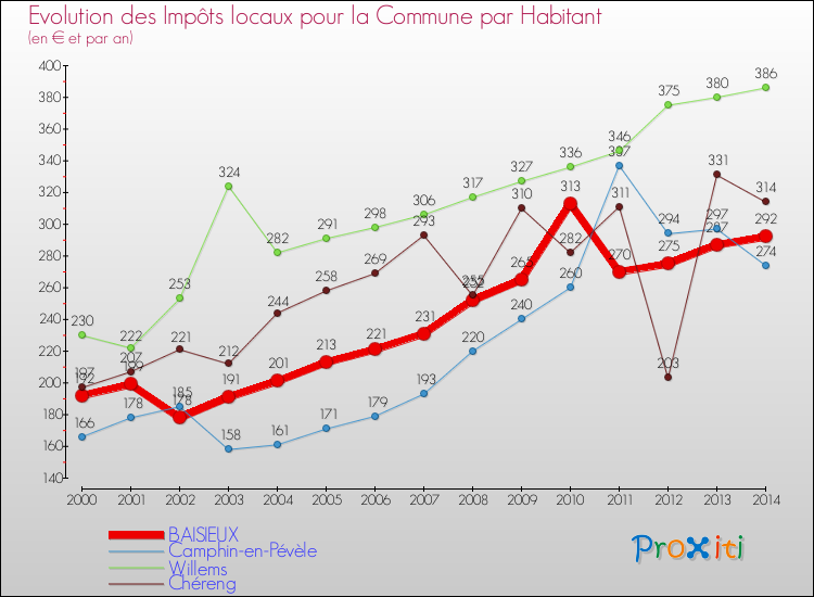 Evolution et montant des impôts locaux par Habitant pour BAISIEUX et les communes proches de 2000 à 2014 Comparaison des impôts locaux par habitant pour BAISIEUX et les communes voisines de 2000 à 2014