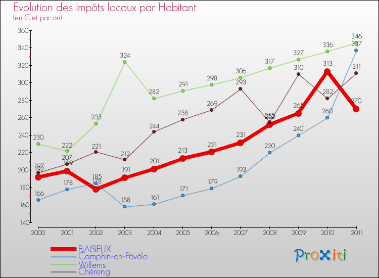 Evolution et montant des impôts locaux par Habitant pour BAISIEUX et les communes proches Comparaison des impôts locaux par habitant pour BAISIEUX et les communes voisines