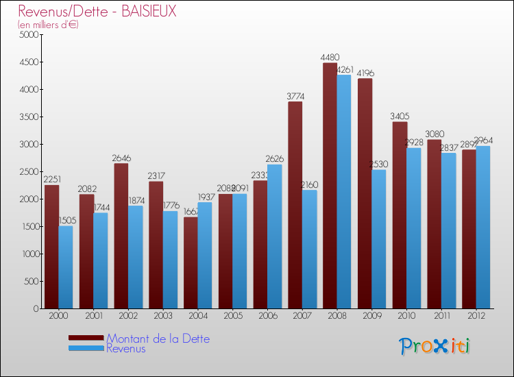 Evolution comparée de la dette et des revenus pour la commune de BAISIEUX de 2000 à 2012 Comparaison de la dette et des revenus pour BAISIEUX de 2000 à 2012
