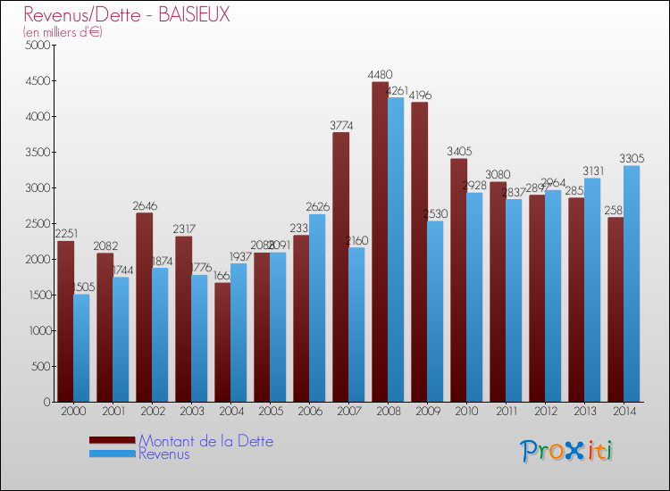 Evolution comparée de la dette et des revenus pour la commune de BAISIEUX de 2000 à 2014 Comparaison de la dette et des revenus pour BAISIEUX de 2000 à 2014