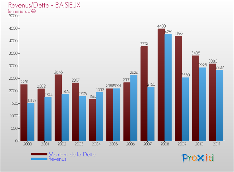 Evolution comparée de la dette et des revenus pour la commune de BAISIEUX de 2000 à 2011 Comparaison de la dette et des revenus pour BAISIEUX de 2000 à 2011