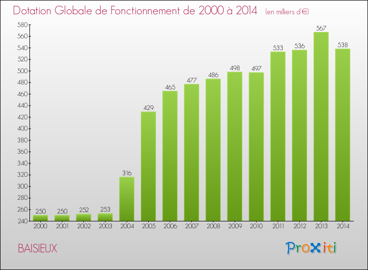 Evolution du montant de la Dotation Globale de Fonctionnement pour la commune de BAISIEUX de 2000 à 2014 Evolution du montant de la Dotation Globale de Fonctionnement pour BAISIEUX de 2000 à 2014