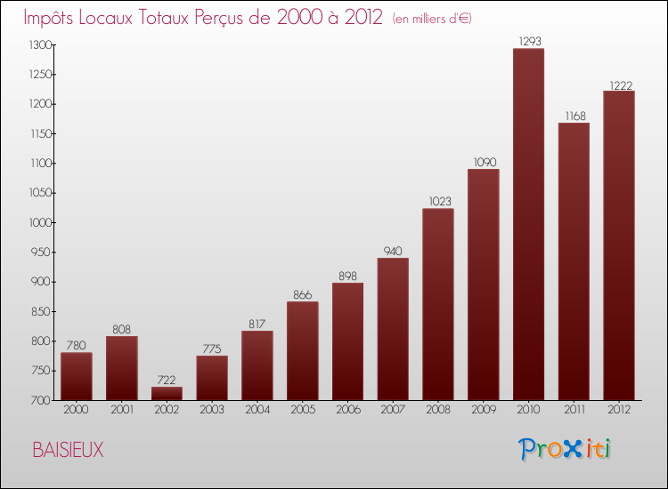 Evolution des Impôts Locaux pour la commune de BAISIEUX de 2000 à 2012 Evolution des Impôts Locaux pour BAISIEUX de 2000 à 2012