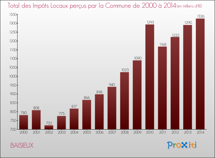 Evolution des Impôts Locaux pour la commune de BAISIEUX de 2000 à 2014 Evolution des Impôts Locaux pour BAISIEUX de 2000 à 2014