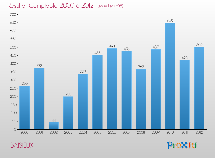 Evolution du résultat comptable pour la commune de BAISIEUX de 2000 à 2012 Evolution du résultat comptable pour BAISIEUX de 2000 à 2012