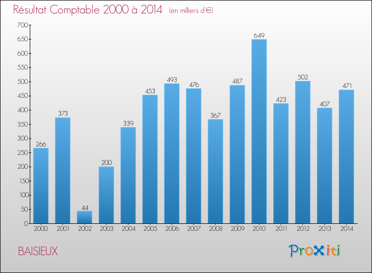 Evolution du résultat comptable pour la commune de BAISIEUX de 2000 à 2014 Evolution du résultat comptable pour BAISIEUX de 2000 à 2014