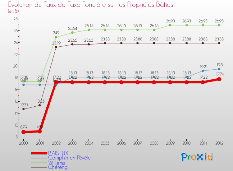 Evolution du taux de la taxe foncière sur le bati pour BAISIEUX et les communes proches de 2000 à 2012 Comparaison des taux de taxe foncière sur le bati pour BAISIEUX et les communes voisines de 2000 à 2012