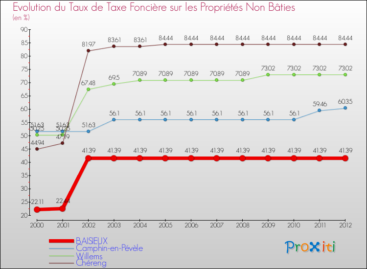 Evolution du taux de la taxe foncière sur les immeubles et terrains non batis pour BAISIEUX et les communes proches de 2000 à 2012 Comparaison des taux de la taxe foncière sur les immeubles et terrains non batis pour BAISIEUX et les communes voisines de 2000 à 2012