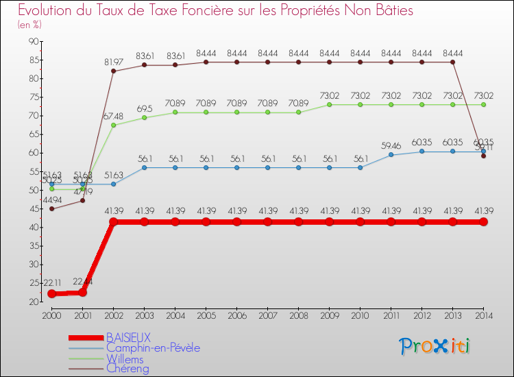 Evolution du taux de la taxe foncière sur les immeubles et terrains non batis pour BAISIEUX et les communes proches de 2000 à 2014 Comparaison des taux de la taxe foncière sur les immeubles et terrains non batis pour BAISIEUX et les communes voisines de 2000 à 2014