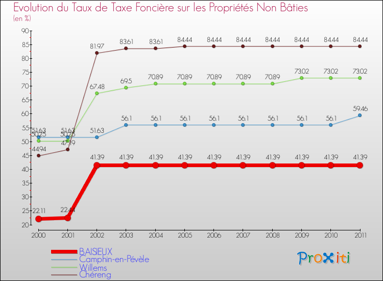Evolution du taux de la taxe foncière sur les immeubles et terrains non batis pour BAISIEUX et les communes proches Comparaison des taux de la taxe foncière sur les immeubles et terrains non batis pour BAISIEUX et les communes voisines