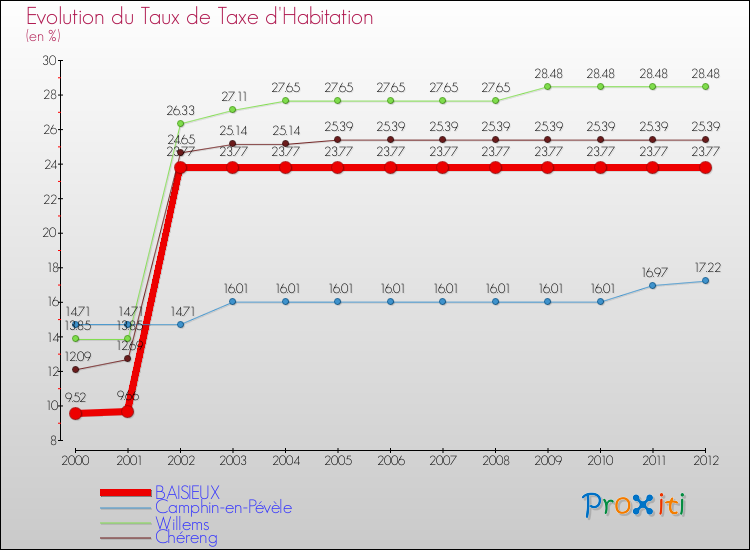 Evolution du taux de la taxe d'habitation pour BAISIEUX et les communes proches Comparaison des taux de la taxe d'habitation pour BAISIEUX et les communes voisines