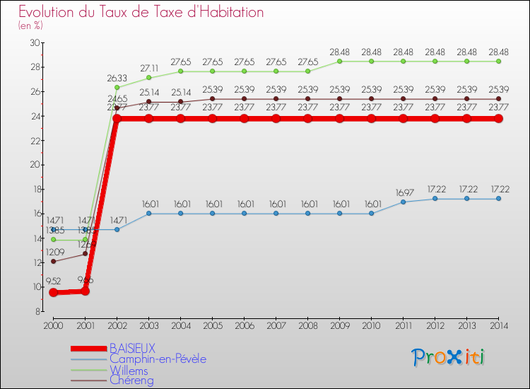 Evolution du taux de la taxe d'habitation pour BAISIEUX et les communes proches de 2000 à 2014 Comparaison des taux de la taxe d'habitation pour BAISIEUX et les communes voisines de 2000 à 2014