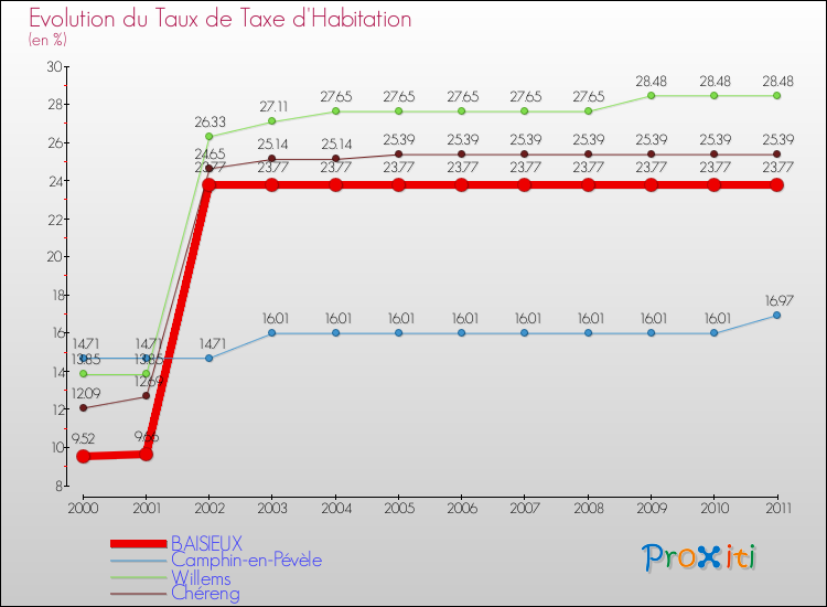 Evolution du taux de la taxe d'habitation pour BAISIEUX et les communes proches Comparaison des taux de la taxe d'habitation pour BAISIEUX et les communes voisines