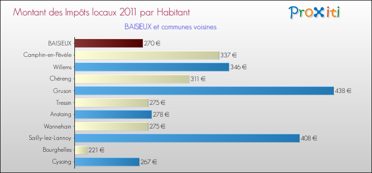 Montant des impôts locaux par Habitant pour BAISIEUX et les communes proches Comparaison des impôts locaux par habitant pour BAISIEUX et les communes voisines