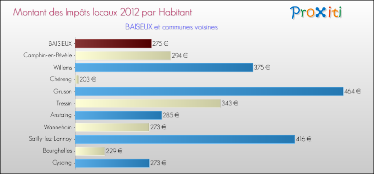 Montant des impôts locaux par Habitant pour BAISIEUX et les communes proches Comparaison des impôts locaux par habitant pour BAISIEUX et les communes voisines