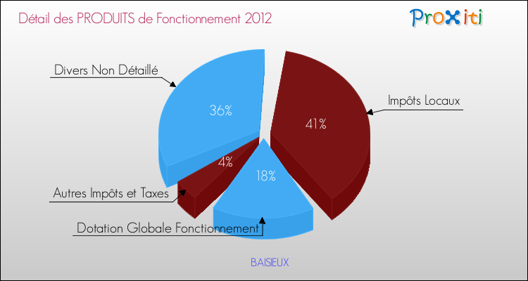 Décomposition du Budget de Fonctionnement 2012 de la commune de BAISIEUX Budget de Fonctionnement 2012 pour la commune de BAISIEUX