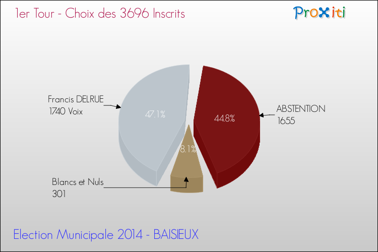 Résultats par rapport aux inscrits au 1er Tour des Elections Municipales 2014 de la commune de BAISIEUX Elections Municipales 2014 - Résultats par rapport aux inscrits au 1er Tour pour la commune de BAISIEUX