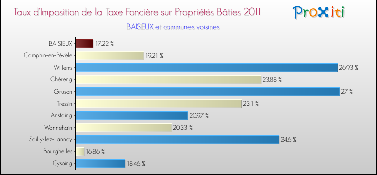 Taux d'imposition de la taxe foncière sur le bati 2011 pour BAISIEUX et les communes proches Comparaison des taux d'imposition de la taxe foncière sur le bati 2011 pour BAISIEUX et les communes voisines