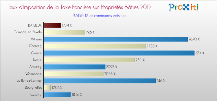 Taux d'imposition de la taxe foncière sur le bati 2012 pour BAISIEUX et les communes proches Comparaison des taux d'imposition de la taxe foncière sur le bati 2012 pour BAISIEUX et les communes voisines