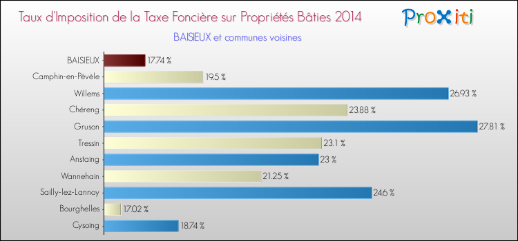 Taux d'imposition de la taxe foncière sur le bati 2014 pour BAISIEUX et les communes proches Comparaison des taux d'imposition de la taxe foncière sur le bati 2014 pour BAISIEUX et les communes voisines