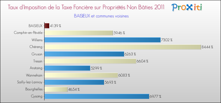 Taux d'imposition de la taxe foncière sur les immeubles et terrains non batis 2011 pour BAISIEUX et les communes proches Comparaison des taux d'imposition de la taxe foncière sur les immeubles et terrains non batis 2011 pour BAISIEUX et les communes voisines