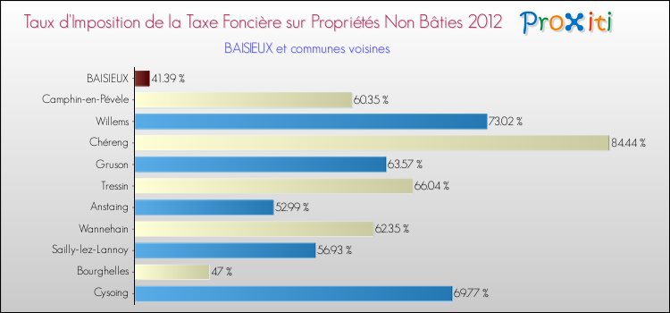 Taux d'imposition de la taxe foncière sur les immeubles et terrains non batis 2012 pour BAISIEUX et les communes proches Comparaison des taux d'imposition de la taxe foncière sur les immeubles et terrains non batis 2012 pour BAISIEUX et les communes voisines
