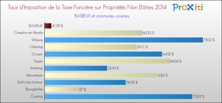 Taux d'imposition de la taxe foncière sur les immeubles et terrains non batis 2014 pour BAISIEUX et les communes proches Comparaison des taux d'imposition de la taxe foncière sur les immeubles et terrains non batis 2014 pour BAISIEUX et les communes voisines