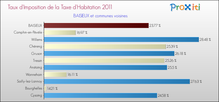 Taux d'imposition de la taxe d'habitation 2011 pour BAISIEUX et les communes proches Comparaison des taux d'imposition de la taxe d'habitation 2011 pour BAISIEUX et les communes voisines
