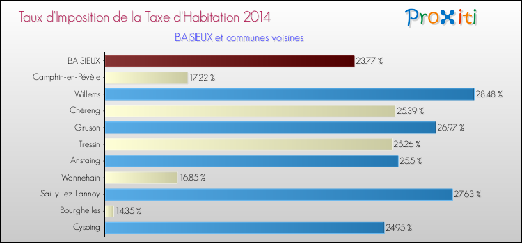 Taux d'imposition de la taxe d'habitation 2014 pour BAISIEUX et les communes proches Comparaison des taux d'imposition de la taxe d'habitation 2014 pour BAISIEUX et les communes voisines