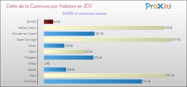 Dette par habitant de la commune en 2011 pour BAIVES et les communes proches Comparaison de la dette par habitant de la commune en 2011 pour BAIVES et les communes voisines