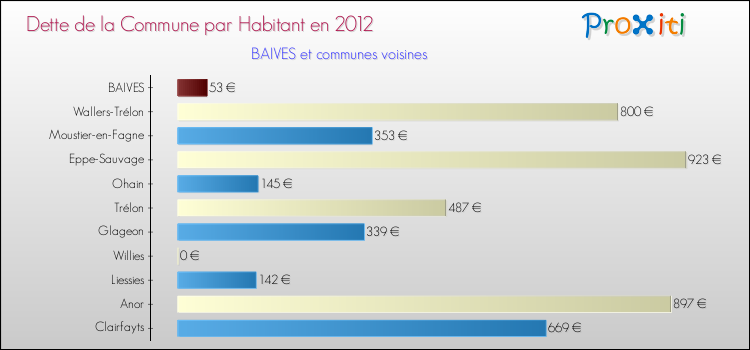 Dette par habitant de la commune en 2012 pour BAIVES et les communes proches Comparaison de la dette par habitant de la commune en 2012 pour BAIVES et les communes voisines
