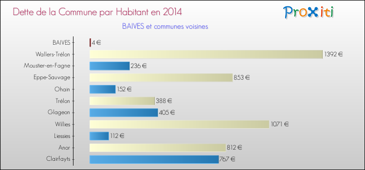 Dette par habitant de la commune en 2014 pour BAIVES et les communes proches Comparaison de la dette par habitant de la commune en 2014 pour BAIVES et les communes voisines