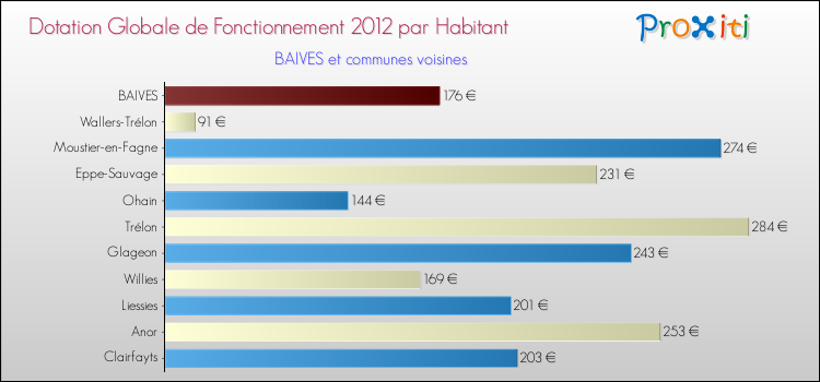 Montant des dotations globales de fonctionnement DGF par Habitant pour BAIVES et les communes proches Comparaison des des dotations globales de fonctionnement DGF par habitant pour BAIVES et les communes voisines